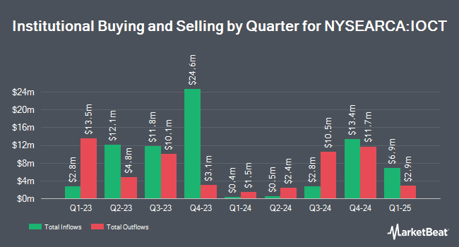 Institutional Ownership by Quarter for Innovator International Developed Power Buffer ETF - October (NYSEARCA:IOCT)