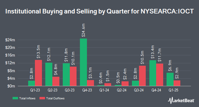 Institutional Ownership by Quarter for Innovator International Developed Power Buffer ETF-October (NYSEARCA:IOCT)