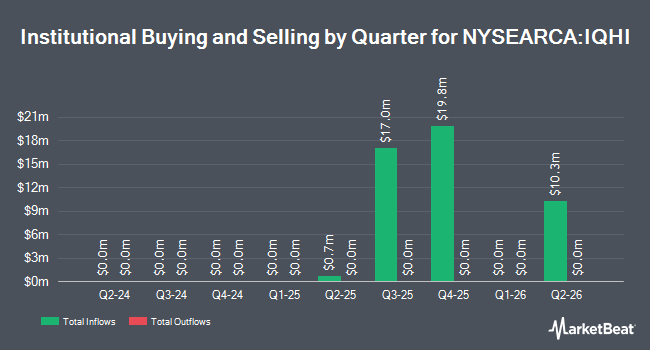 Institutional Ownership by Quarter for NYLI MacKay High Income ETF (NYSEARCA:IQHI)