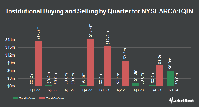 Institutional Ownership by Quarter for IQ 500 International ETF (NYSEARCA:IQIN)