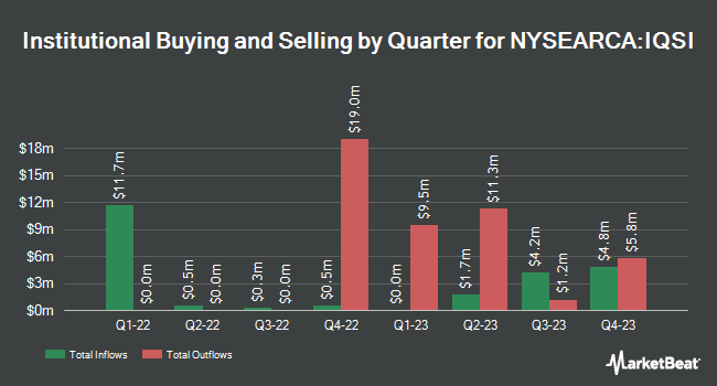 Institutional Ownership by Quarter for IQ Candriam ESG International Equity ETF (NYSEARCA:IQSI)