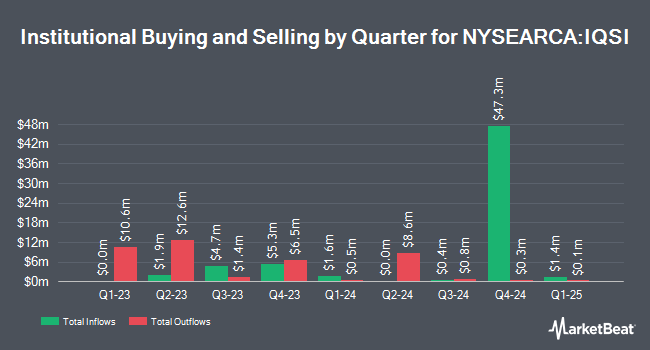 Institutional Ownership by Quarter for IQ Candriam ESG International Equity ETF (NYSEARCA:IQSI)