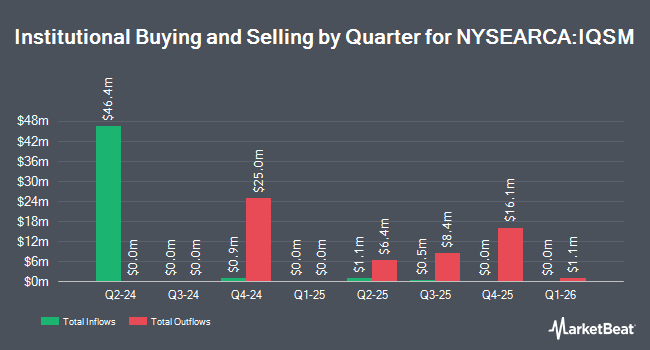 Institutional Ownership by Quarter for NYLI Candriam U.S. Mid Cap Equity ETF (NYSEARCA:IQSM)