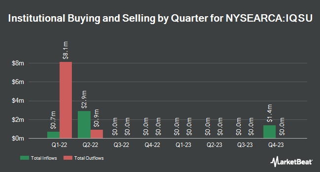Institutional Ownership by Quarter for IQ Candriam ESG U.S. Equity ETF (NYSEARCA:IQSU)