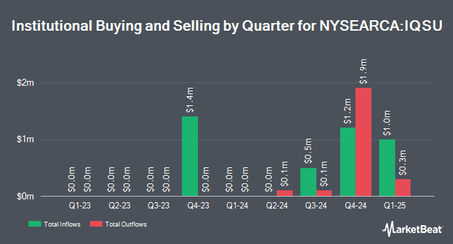 Institutional Ownership by Quarter for NYLI Candriam ESG U.S. Large Cap Equity ETF (NYSEARCA:IQSU)