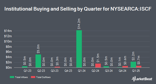 Institutional Ownership by Quarter for iShares International Small Cap Equity Factor ETF (NYSEARCA:ISCF)