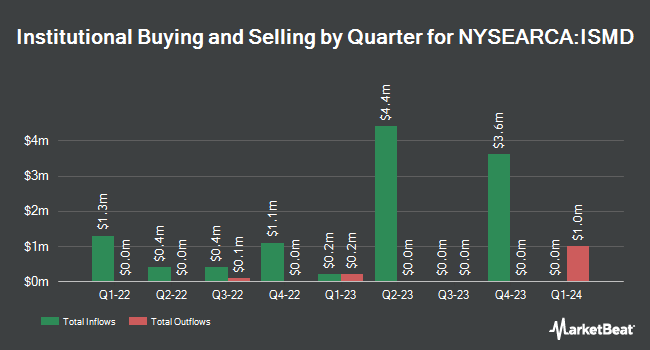 Institutional Ownership by Quarter for Inspire Small/Mid Cap ETF (NYSEARCA:ISMD)