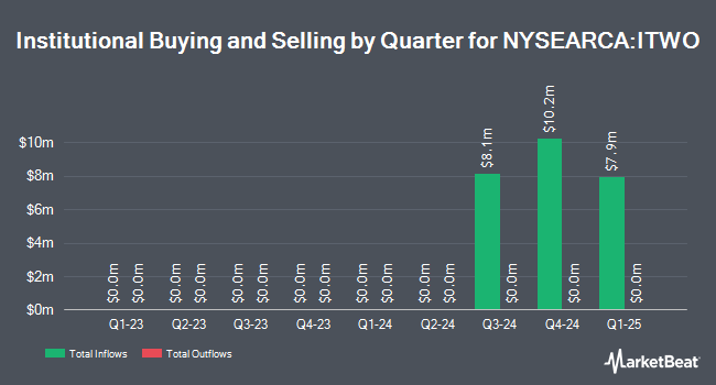 Institutional Ownership by Quarter for ProShares Russell 2000 High Income ETF (NYSEARCA:ITWO)