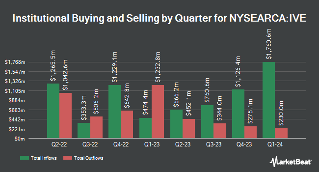Institutional Ownership by Quarter for iShares S&P 500 Value Index (NYSEARCA:IVE)