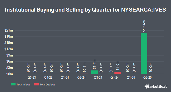 Institutional Ownership by Quarter for Dan IVES Wedbush AI Revolution ETF (NYSEARCA:IVES)