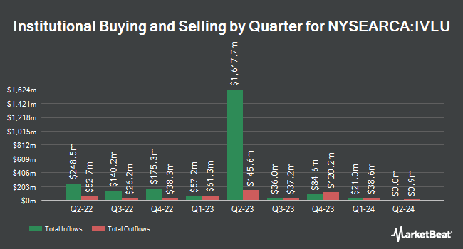 Institutional Ownership by Quarter for iShares Edge MSCI Intl Value Factor ETF (NYSEARCA:IVLU)