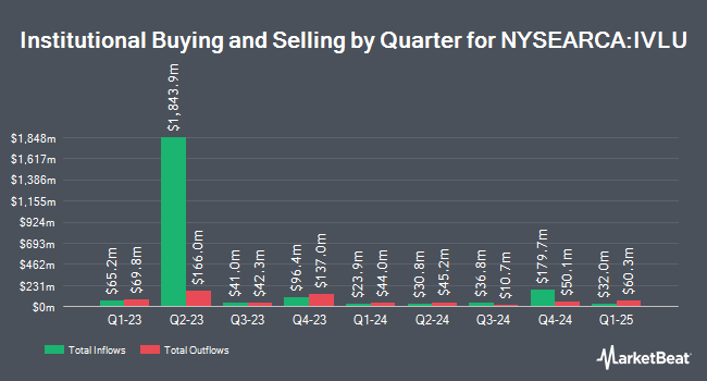 Institutional Ownership by Quarter for iShares Edge MSCI Intl Value Factor ETF (NYSEARCA:IVLU)