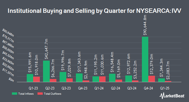 Institutional Ownership by Quarter for iShares Core S&P 500 ETF (NYSEARCA:IVV)