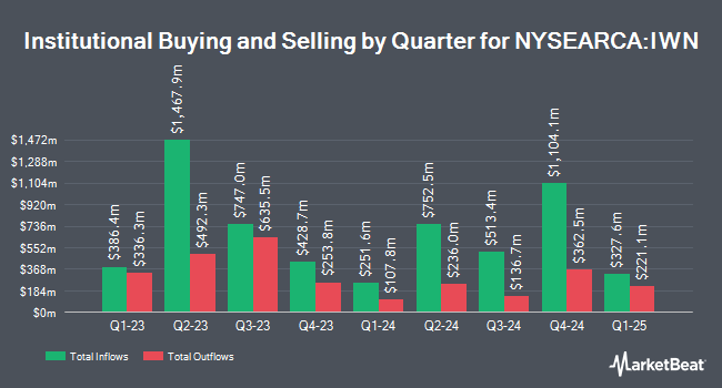 Institutional Ownership by Quarter for iShares Russell 2000 Value ETF (NYSEARCA:IWN)