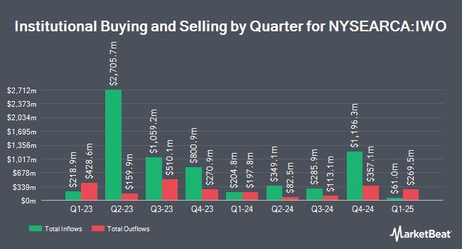 Institutional Ownership by Quarter for iShares Russell 2000 Growth ETF (NYSEARCA:IWO)