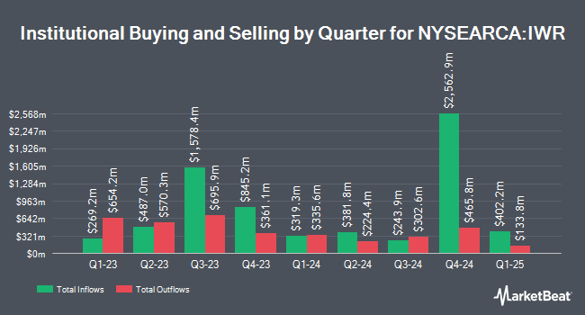 Institutional Ownership by Quarter for iShares Russell Mid-Cap ETF (NYSEARCA:IWR)