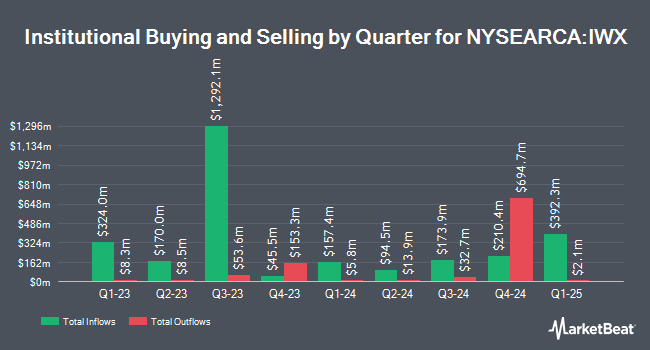 Institutional Ownership by Quarter for iShares Russell Top 200 Value ETF (NYSEARCA:IWX)