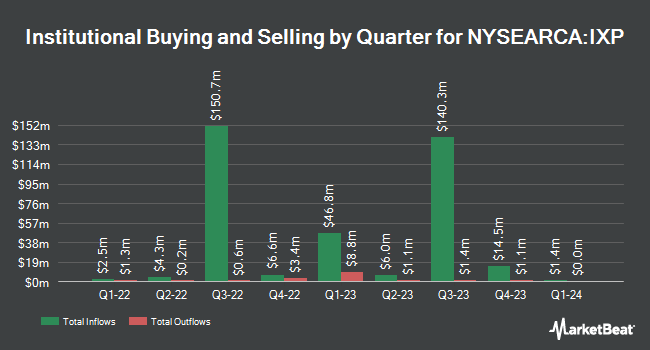 Institutional Ownership by Quarter for iShares Global Comm Services ETF (NYSEARCA:IXP)