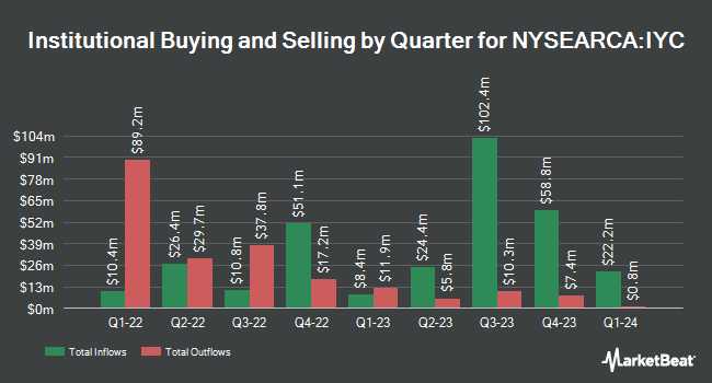 Institutional Ownership by Quarter for iShares US Consumer Discretionary ETF (NYSEARCA:IYC)