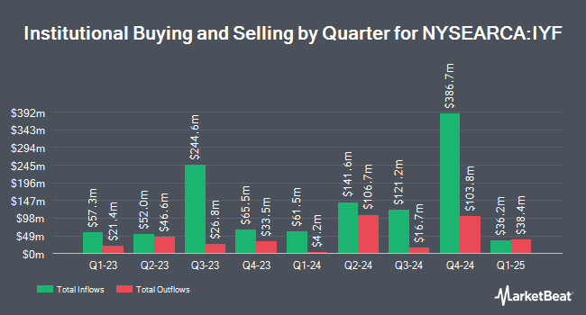 Institutional Ownership by Quarter for iShares U.S. Financials ETF (NYSEARCA:IYF)