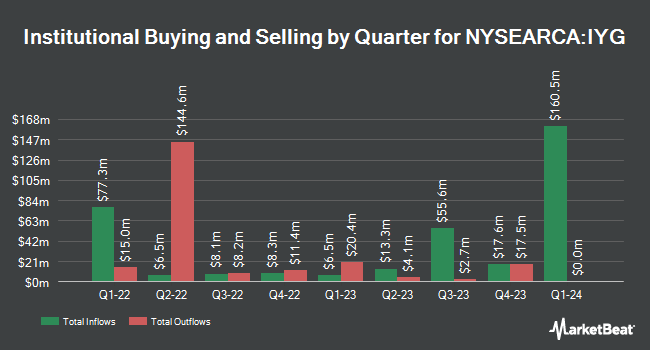 Institutional Ownership by Quarter for iShares U.S. Financial Services ETF (NYSEARCA:IYG)