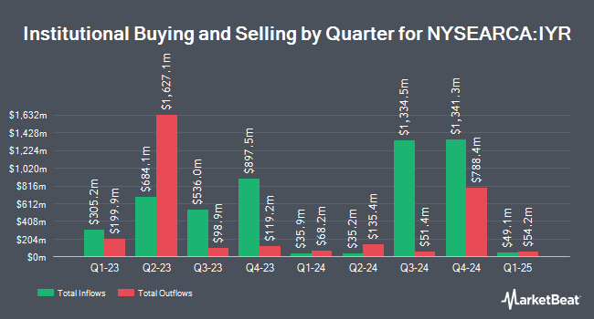 Institutional Ownership by Quarter for iShares US Real Estate ETF (NYSEARCA:IYR)