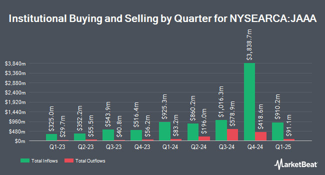 Institutional Ownership by Quarter for Janus Henderson AAA CLO ETF (NYSEARCA:JAAA)