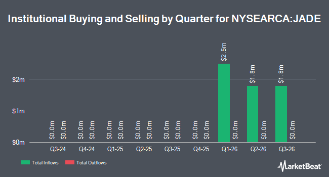 Institutional Ownership by Quarter for JPMorgan Active Developing Markets Equity ETF (NYSEARCA:JADE)
