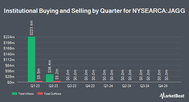 Institutional Ownership by Quarter for JPMorgan BetaBuilders U.S. Aggregate Bond ETF (NYSEARCA:JAGG)