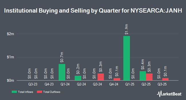 Institutional Ownership by Quarter for Innovator Premium Income 20 Barrier ETF - January (NYSEARCA:JANH)