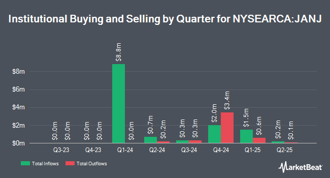 Institutional Ownership by Quarter for Innovator Premium Income 30 Barrier ETF - January (NYSEARCA:JANJ)