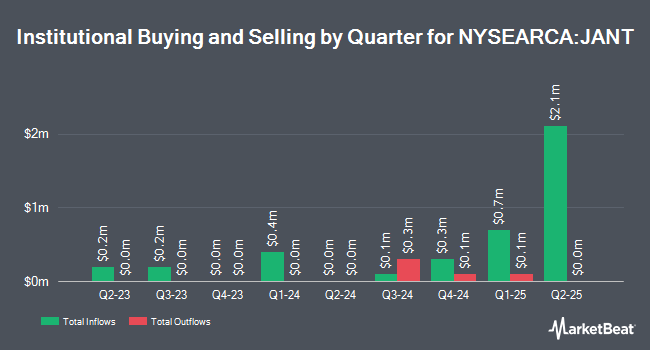 Institutional Ownership by Quarter for AllianzIM U.S. Large Cap Buffer10 Jan ETF (NYSEARCA:JANT)