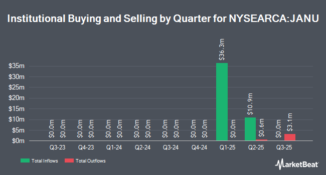 Institutional Ownership by Quarter for AllianzIM U.S. Equity Buffer15 Uncapped Jan ETF (NYSEARCA:JANU)