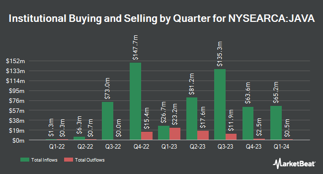 Institutional Ownership by Quarter for JPMorgan Active Value ETF (NYSEARCA:JAVA)