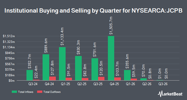 Institutional Ownership by Quarter for JPMorgan Core Plus Bond ETF (NYSEARCA:JCPB)