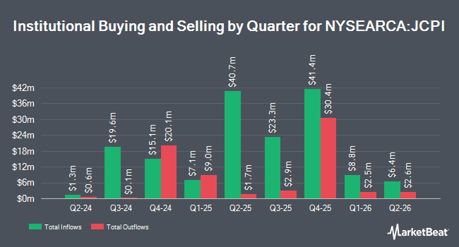 Institutional Ownership by Quarter for JPMorgan Inflation Managed Bond ETF (NYSEARCA:JCPI)