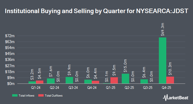 Institutional Ownership by Quarter for Direxion Daily Junior Gold Miners Index Bear 2X Shares (NYSEARCA:JDST)