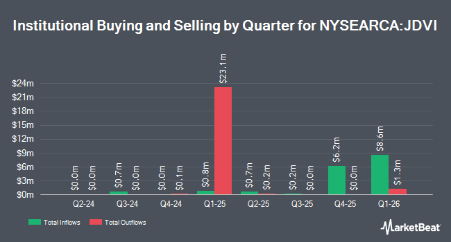 Institutional Ownership by Quarter for John Hancock Disciplined Value International Select ETF (NYSEARCA:JDVI)