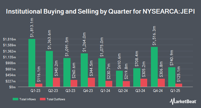 Institutional Ownership by Quarter for JPMorgan Equity Premium Income ETF (NYSEARCA:JEPI)