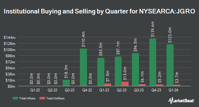 Institutional Ownership by Quarter for JPMorgan Active Growth ETF (NYSEARCA:JGRO)