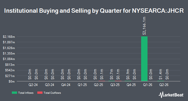 Institutional Ownership by Quarter for John Hancock Core Bond ETF (NYSEARCA:JHCR)