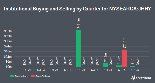 Institutional Ownership by Quarter for John Hancock High Yield ETF (NYSEARCA:JHHY)