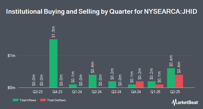 Institutional Ownership by Quarter for John Hancock International High Dividend ETF (NYSEARCA:JHID)