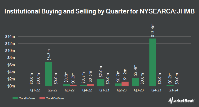 Institutional Ownership by Quarter for John Hancock Mortgage-Backed Securities ETF (NYSEARCA:JHMB)