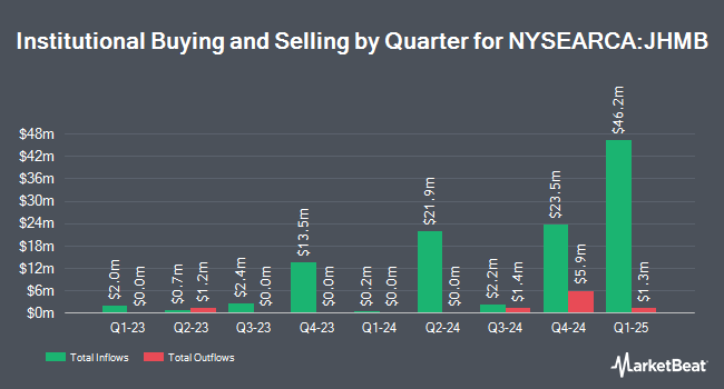 Institutional Ownership by Quarter for John Hancock Mortgage-Backed Securities ETF (NYSEARCA:JHMB)