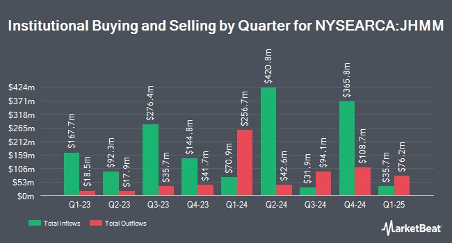 Institutional Ownership by Quarter for John Hancock Multifactor Mid Cap ETF (NYSEARCA:JHMM)