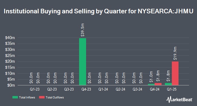 Institutional Ownership by Quarter for John Hancock Dynamic Municipal Bond ETF (NYSEARCA:JHMU)