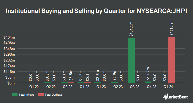 Institutional Ownership by Quarter for John Hancock Preferred Income ETF (NYSEARCA:JHPI)