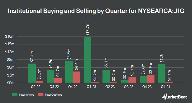 Institutional Ownership by Quarter for JPMorgan International Growth ETF (NYSEARCA:JIG)