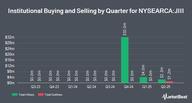Institutional Ownership by Quarter for Janus Henderson Income ETF (NYSEARCA:JIII)